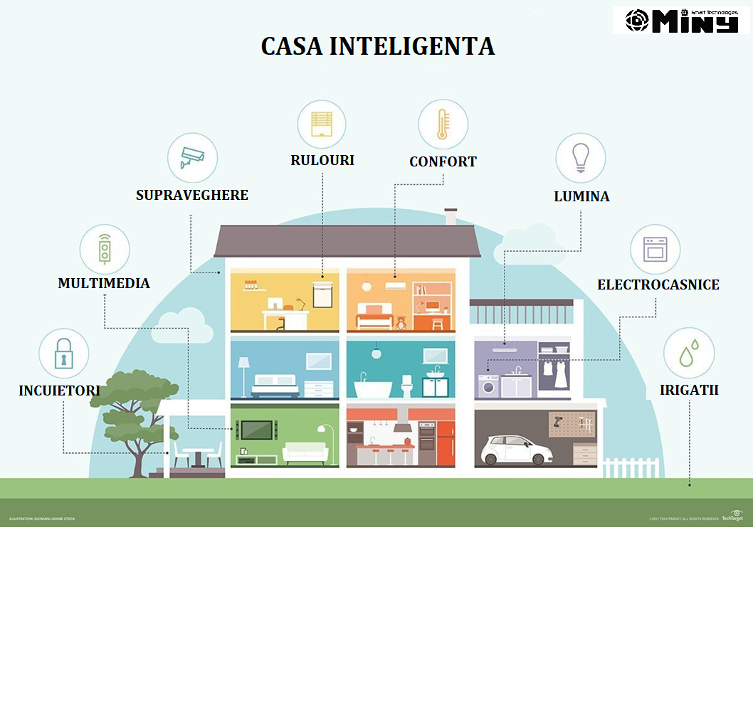 Schemă a unei case inteligente Miny
